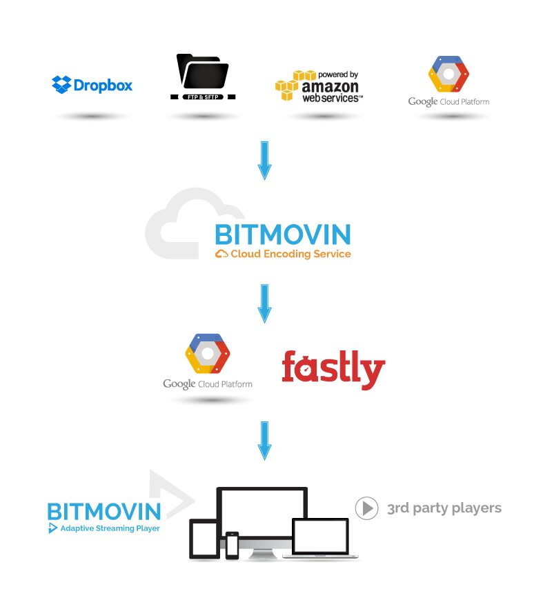Google Cloud Storage and Fastly working with Bitmovin - Tutorial