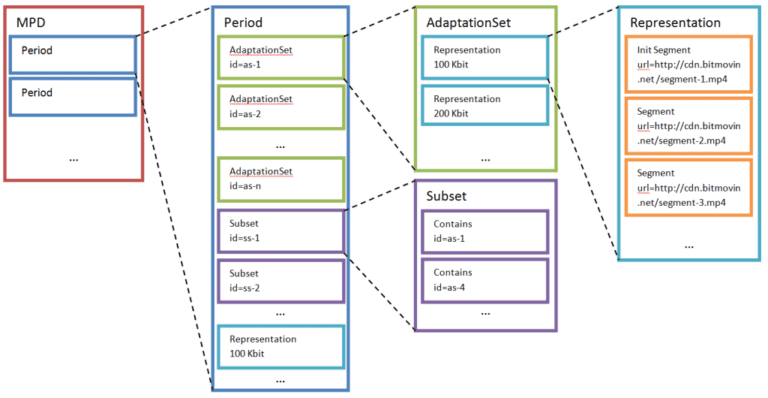 MPEG_DASH Dynamic Adaptive Streaming Over HTTP | Bitmovin