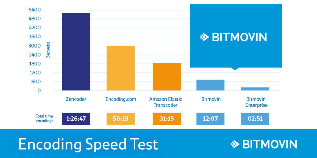 Encoding speed test results