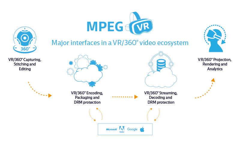 MPEG-VR major interfaces