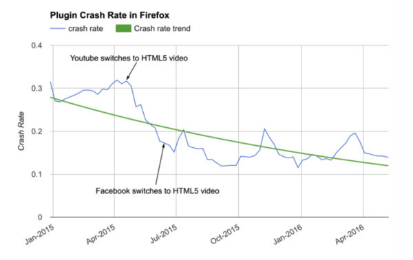 Crash rate reduces as Flash usage decreases