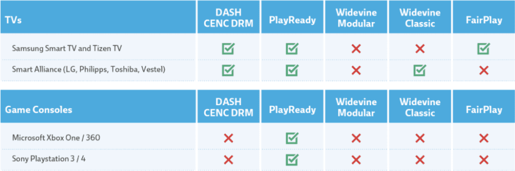 Guide to Selecting and Implementing DRM & Content Protection - Bitmovin