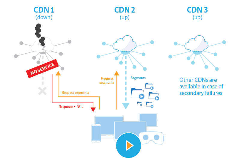 CDN switching with Bitmovin Player v7.1