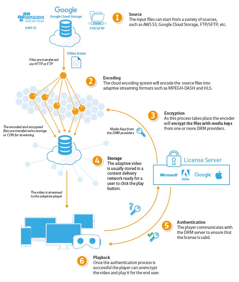 DRM workflow