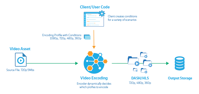 Stream conditions make video encoding workflows more efficient