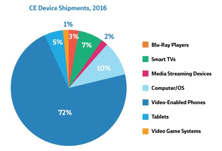 Video player devices shipped in 2016