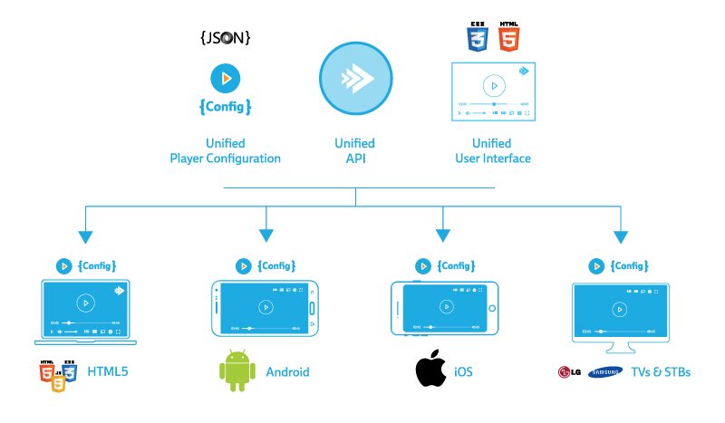Unified API, config and UI for every platform