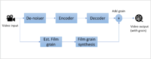 Figure 1: Film grain synthesis process (simplified)