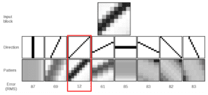 Figure 2: Direction search in CDEF as presented in: Steinar Midtskogen & Jean-Marc Valin: THE AV1 CONSTRAINED DIRECTIONAL ENHANCEMENT FILTER (CDEF). See: https://arxiv.org/abs/1602.05975