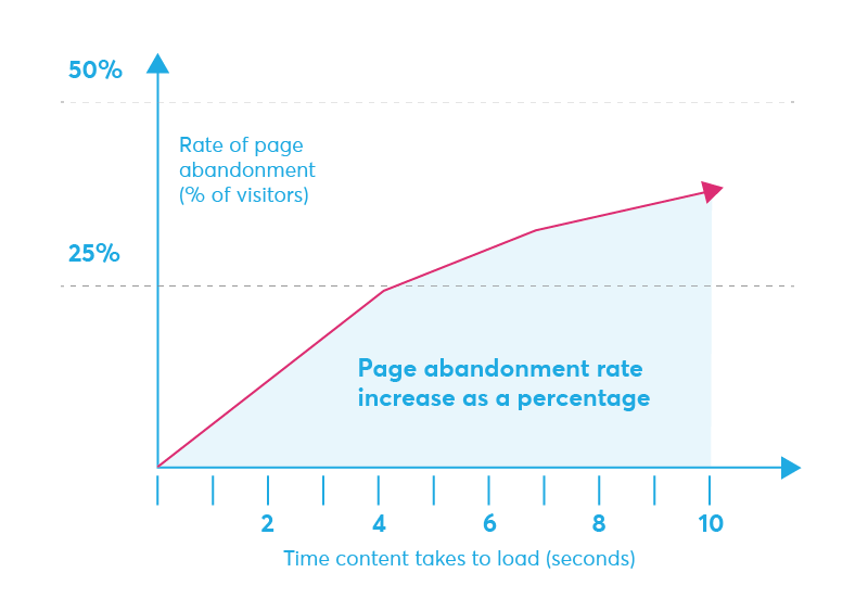 Page abandonment rates for page load times