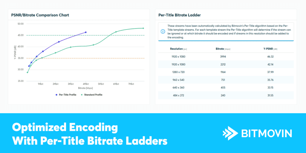 Bitrate ladder tool for Per-Title encoding