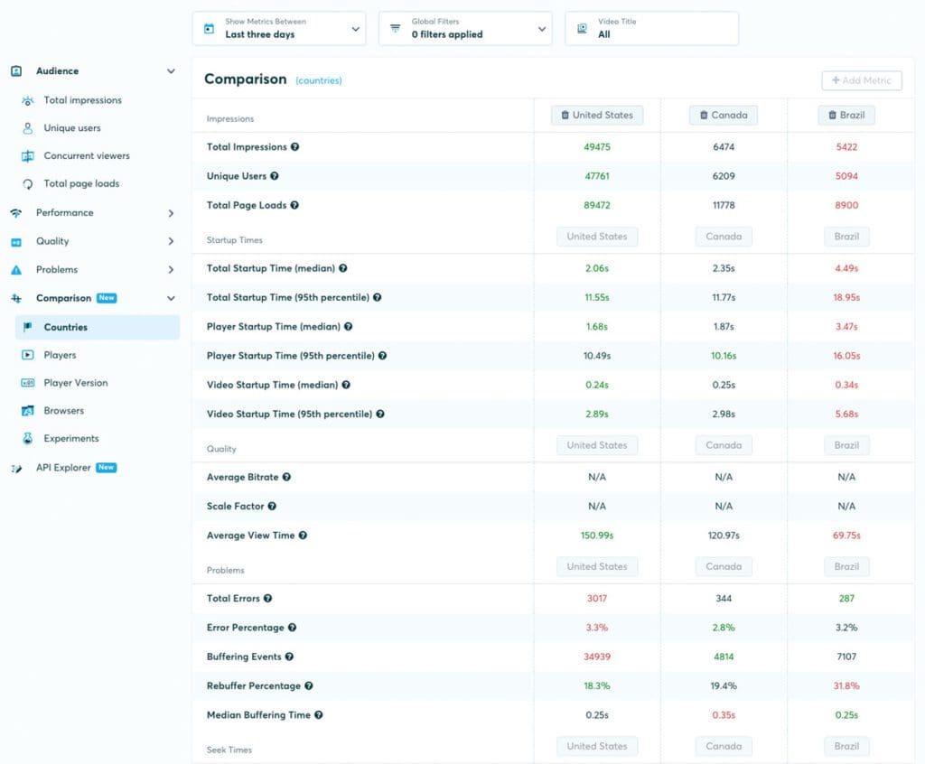 Bitmovin Analytics comparison dashboard