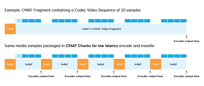 CMAF Chunks for low latency