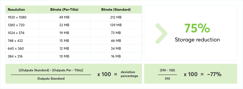 Bitrate reduction with Per-Title encoding