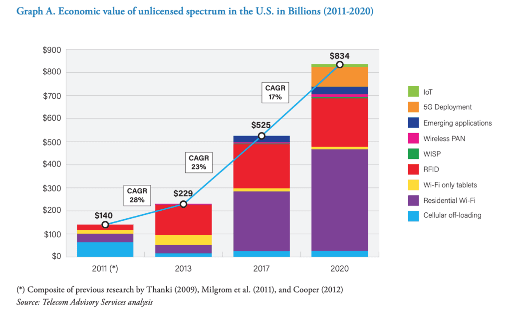 Chart of economic value of unlicensed radio spectrum