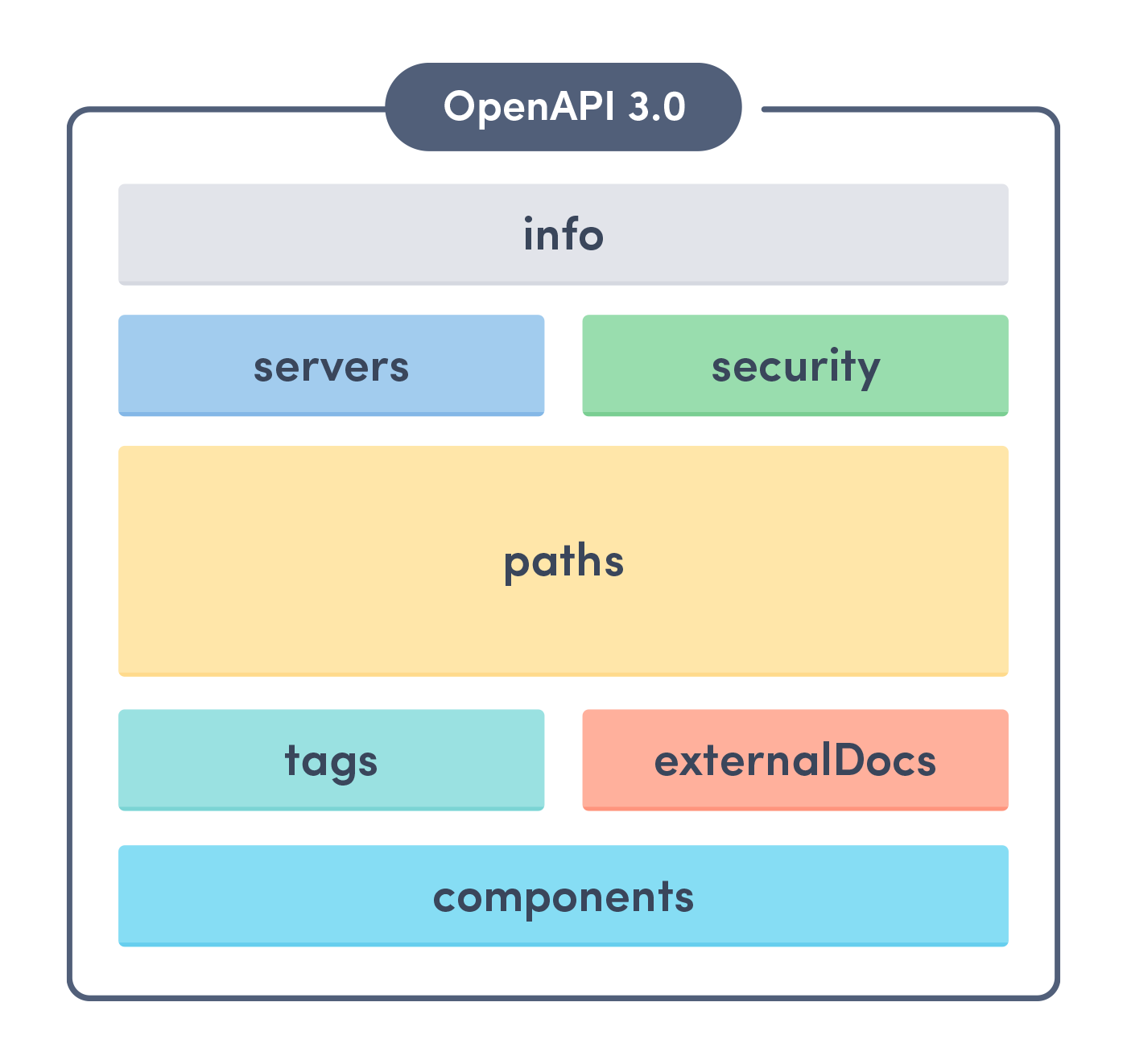 OpenAPI 3.0 Visualization