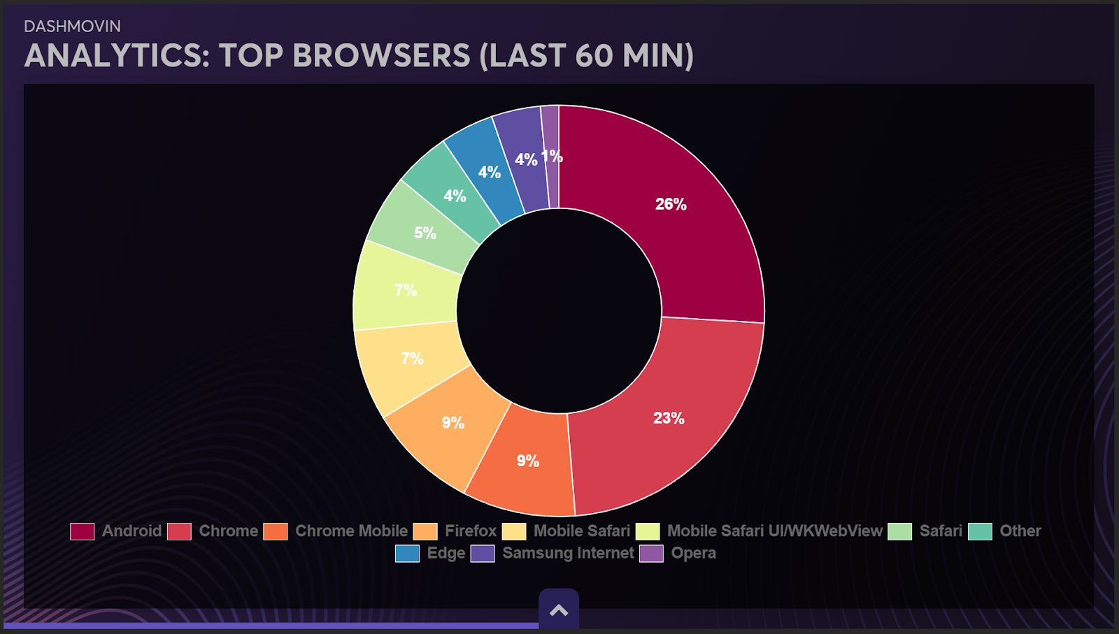 Circle graph of top browser usage by users at the time of the Hackathon