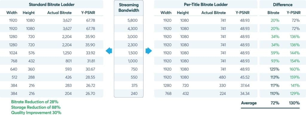 4K, HDR, & Dolby Vision Content - Bitrate Ladder - Comparative Table