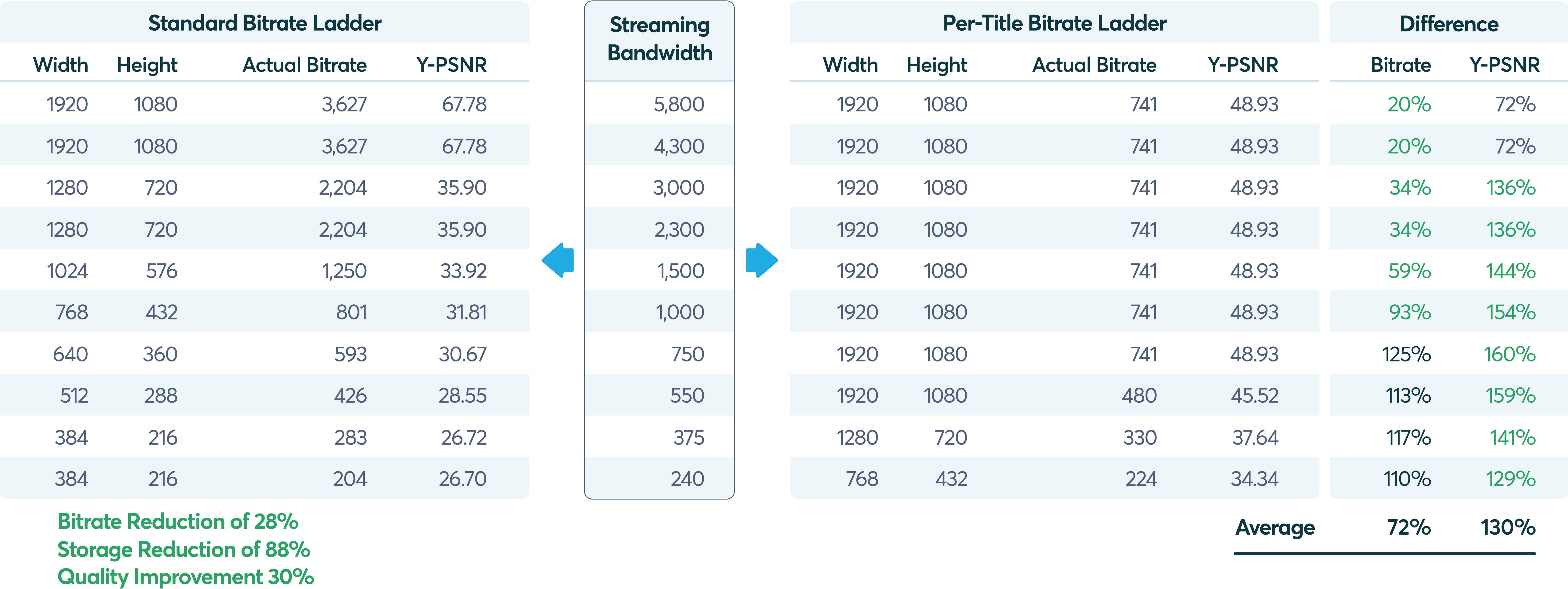 encoding definition: A bitrate ladder table