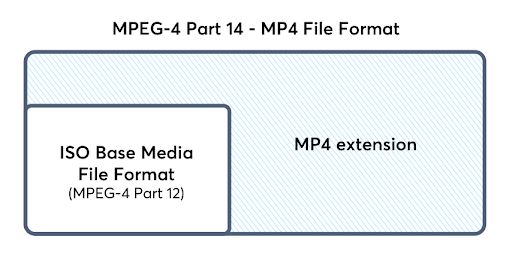 MP4 format Illustrated