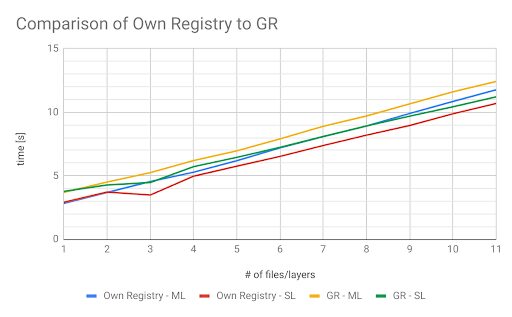 BitmovinRegistry-Docker-Graph