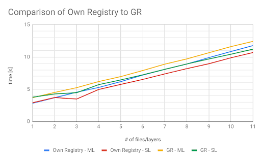 BitmovinRegistry-Docker-Graph