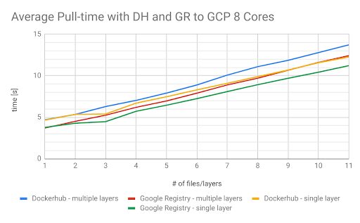 Docker-AvgPullTimeLayers-Graph