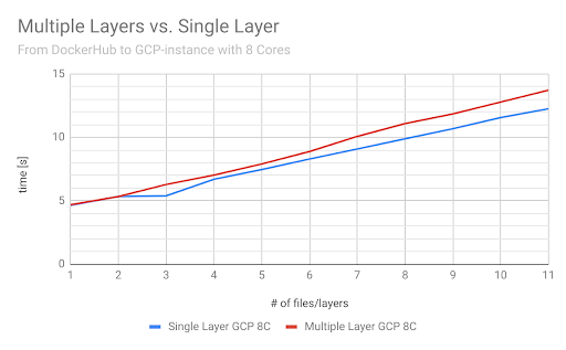 Docker-MultivsSingleLayer-Graph