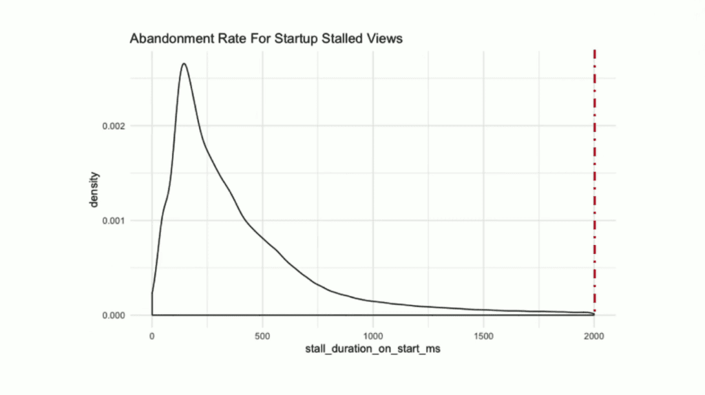 Abandonment Rate_ Startup Time Stalls_ Graph