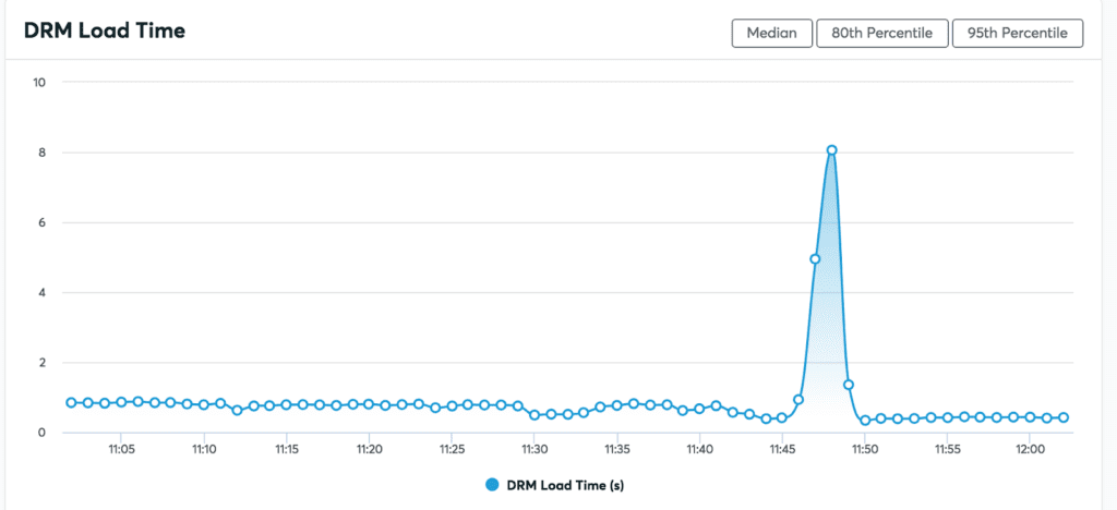 DRM Loadtime_Total Startup Time_Graphed
