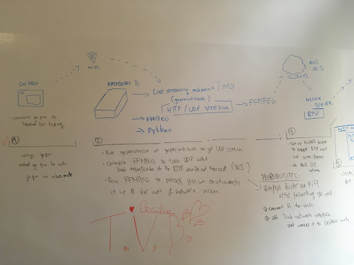 Hackathon-Raspberry Pi-process-illustrated