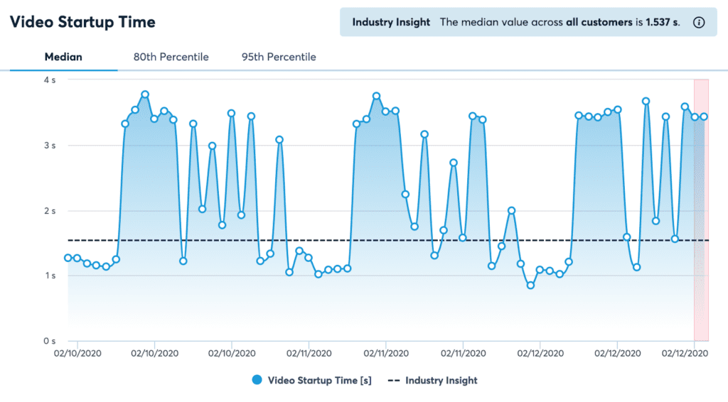 Video Startup Time_Industry Median_Stats_graphed