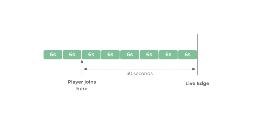 Low-latency-Livestream-timeline-illustrated