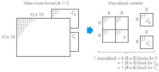 Video Compression-Macroblock split-illustrated