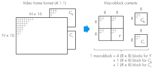 Video Compression-Macroblock split-illustrated