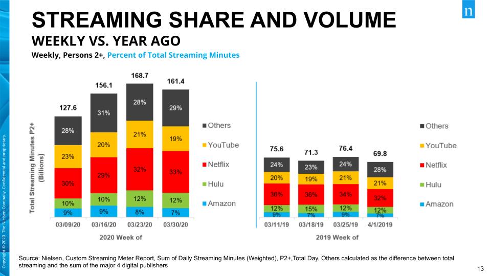 nielsen-video-technology-trends-streaming shares-graph