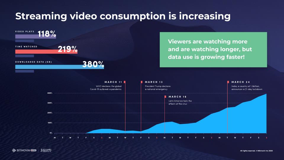 Streaming Video Consumption-COVID Peak-graph