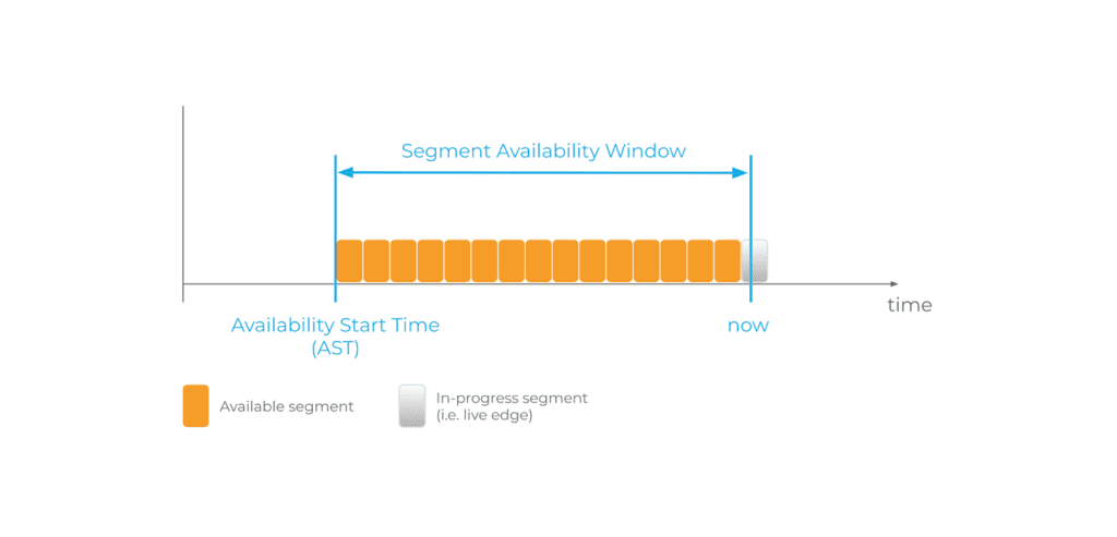 Live Low Latency-Segment Availability:Time
