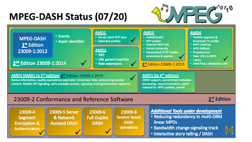 131st MPEG Meeting-MPEG DASH status chart