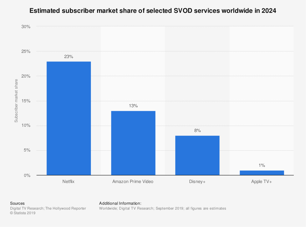 Streaming Wars-SVOD market share 2024 graph