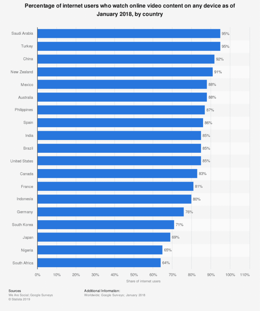 Statista-Internet Users-Video Views-Country-Graph