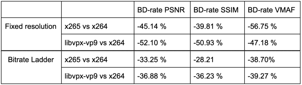 BD-Rate Encoding results for PSNR, SSIM, and VMAF table