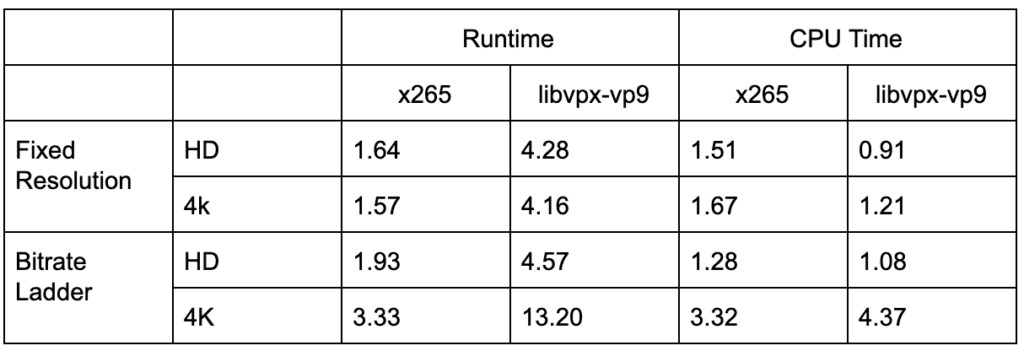 VP9 vs HEVC runtime and CPU time comparison table