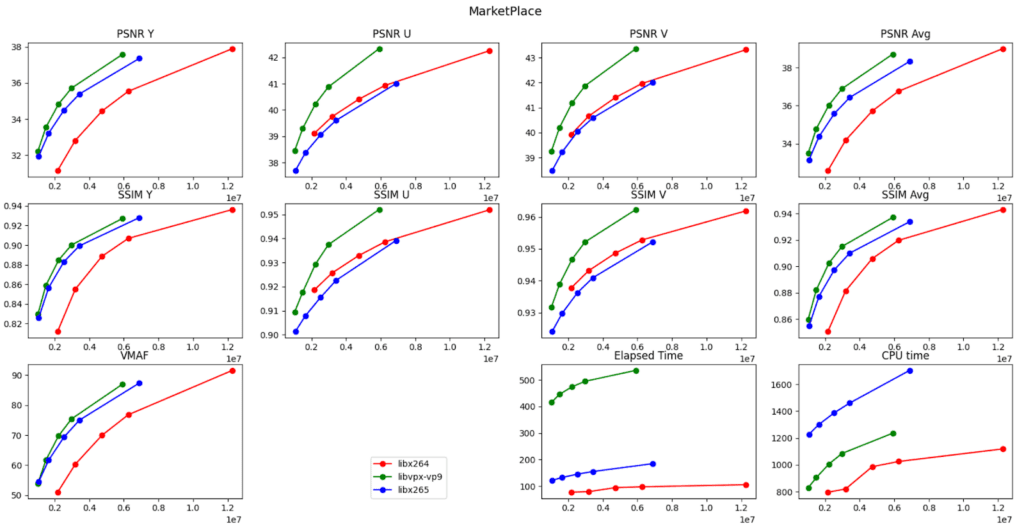 VP9 vs HEVC visual quality measurements sample plot graphs
