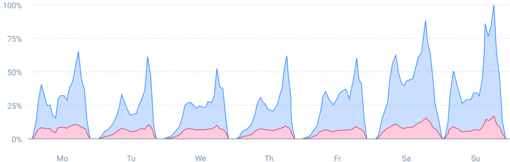 QoE-Weekly Viewership Profiles-Graphs_2