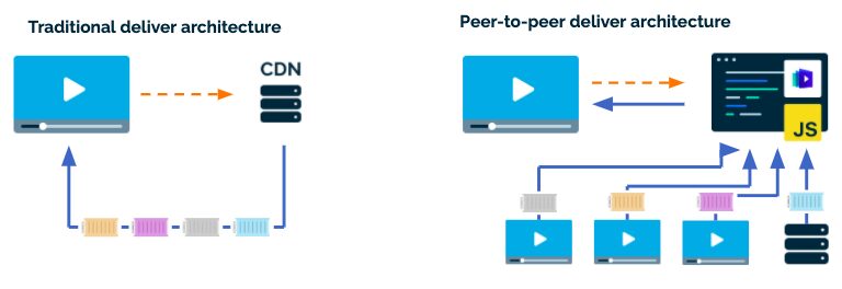 QoE-Traditional CDN vs Teleport Media P2P CDN Workflow-illustration