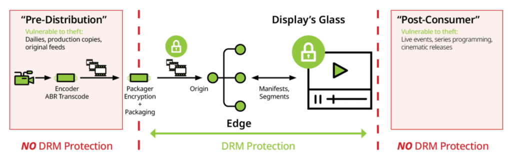 how-to-trust-your-player_drm protection workflow