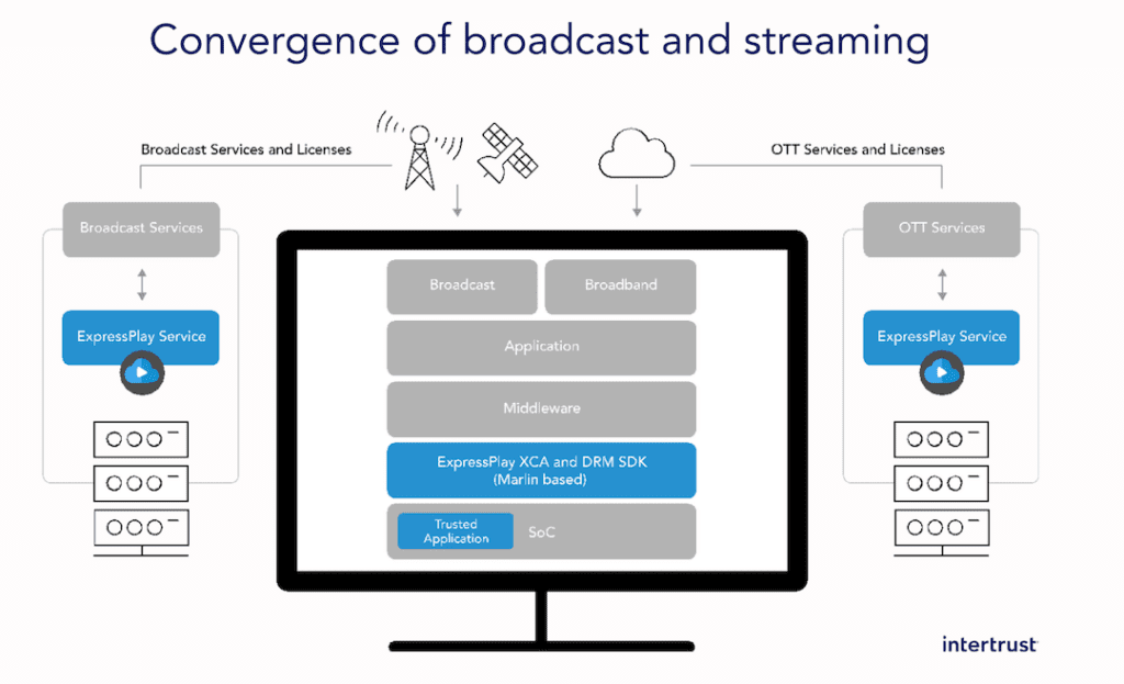 DRM Security and Protection_IntertrustBroadcast and Streaming Delivery Flow