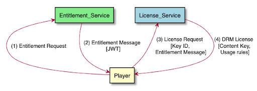 DRM Security and Protection_axinom_DRM Player Runtime Interactions_Entitlement and License Request Workflow_Illustrated