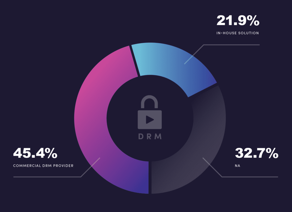 DRM Security and Protection_What Kinds of DRM do you use?_Pie Chart